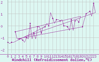 Courbe du refroidissement olien pour Lappeenranta