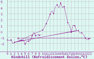 Courbe du refroidissement olien pour Visby Flygplats