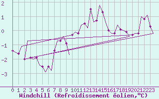 Courbe du refroidissement olien pour Leconfield
