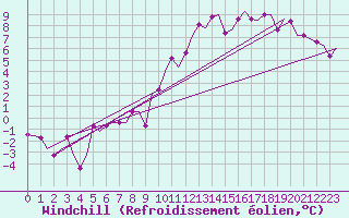 Courbe du refroidissement olien pour East Midlands