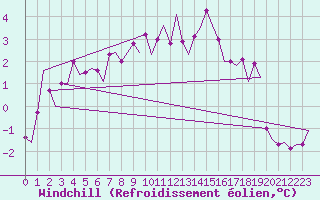 Courbe du refroidissement olien pour Visby Flygplats