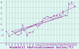 Courbe du refroidissement olien pour Vlissingen