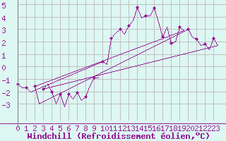 Courbe du refroidissement olien pour Farnborough