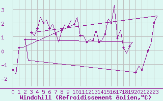 Courbe du refroidissement olien pour Tromso / Langnes