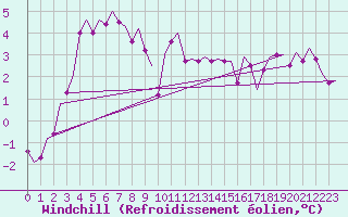 Courbe du refroidissement olien pour Haugesund / Karmoy