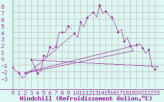 Courbe du refroidissement olien pour Umea Flygplats