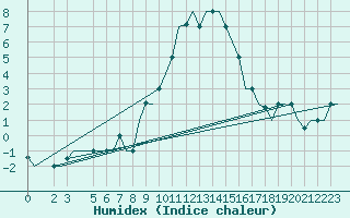 Courbe de l'humidex pour Bergamo / Orio Al Serio