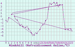 Courbe du refroidissement olien pour Maastricht / Zuid Limburg (PB)