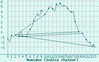 Courbe de l'humidex pour Laage