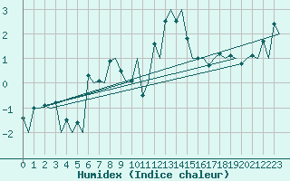 Courbe de l'humidex pour Evenes
