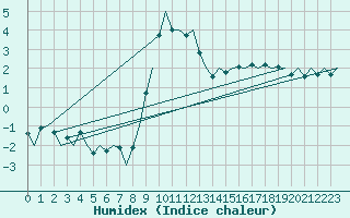 Courbe de l'humidex pour Deelen