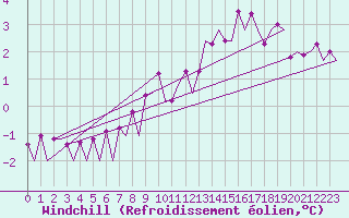 Courbe du refroidissement olien pour Leipzig-Schkeuditz