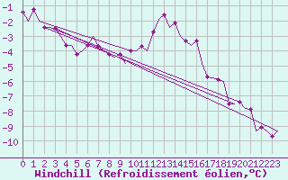 Courbe du refroidissement olien pour Jonkoping Flygplats