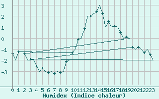 Courbe de l'humidex pour Beauvechain (Be)