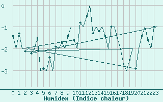 Courbe de l'humidex pour Andoya