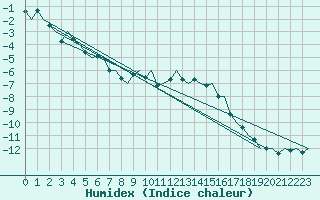 Courbe de l'humidex pour Banak