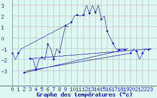 Courbe de tempratures pour Samedam-Flugplatz