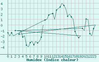 Courbe de l'humidex pour Amsterdam Airport Schiphol