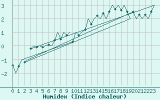 Courbe de l'humidex pour Neuburg / Donau