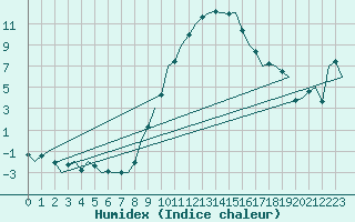 Courbe de l'humidex pour Altenstadt