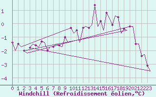 Courbe du refroidissement olien pour Visby Flygplats