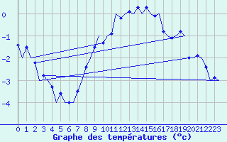 Courbe de tempratures pour Salzburg-Flughafen