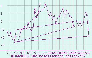 Courbe du refroidissement olien pour Kirkenes Lufthavn
