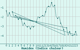 Courbe de l'humidex pour Oostende (Be)