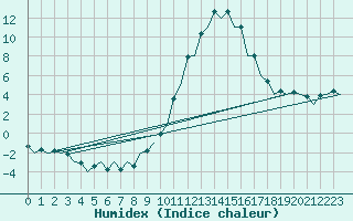 Courbe de l'humidex pour Salamanca / Matacan