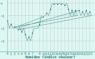 Courbe de l'humidex pour Beauvechain (Be)