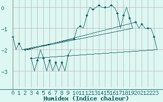 Courbe de l'humidex pour Schaffen (Be)