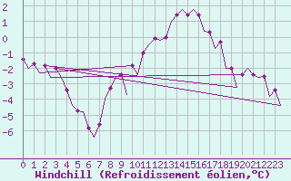 Courbe du refroidissement olien pour Oostende (Be)