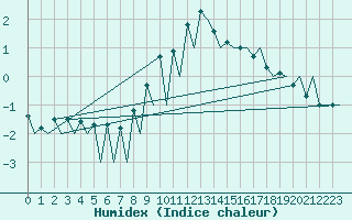 Courbe de l'humidex pour Cluj-Napoca