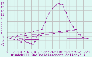 Courbe du refroidissement olien pour Madrid / Barajas (Esp)