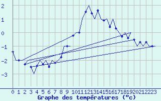 Courbe de tempratures pour Frankfort (All)
