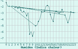 Courbe de l'humidex pour Andoya