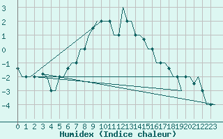 Courbe de l'humidex pour Ankara / Esenboga