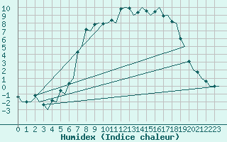 Courbe de l'humidex pour Mosjoen Kjaerstad