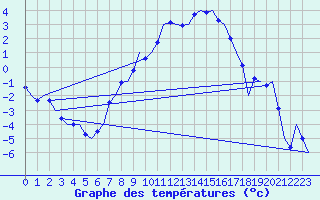 Courbe de tempratures pour Wien / Schwechat-Flughafen