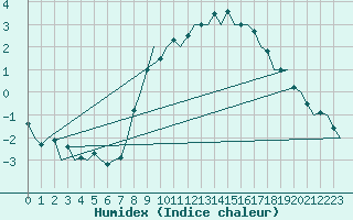 Courbe de l'humidex pour Buechel