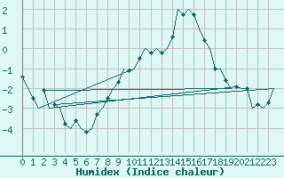 Courbe de l'humidex pour Niederstetten