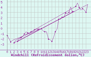 Courbe du refroidissement olien pour Groningen Airport Eelde