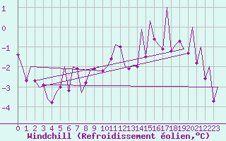 Courbe du refroidissement olien pour Fassberg