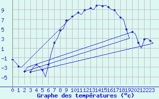 Courbe de tempratures pour Groningen Airport Eelde