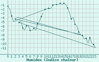 Courbe de l'humidex pour Cerklje Airport
