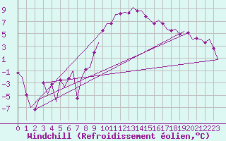 Courbe du refroidissement olien pour Lechfeld