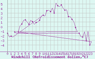 Courbe du refroidissement olien pour Volkel