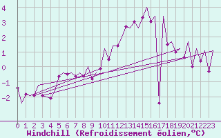Courbe du refroidissement olien pour Fassberg