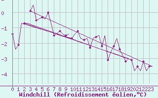 Courbe du refroidissement olien pour Marham