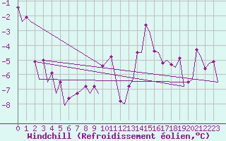 Courbe du refroidissement olien pour Evenes